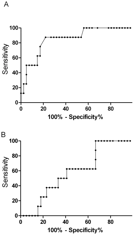 Top panel is the nonparametric receiver operating curve (ROC) assessing asymmetrical dimethylarginine (AUROC, 0.85; 95%CI 0.71–0.99) and the bottom panel venous lactate (AUROC 0.63; 95%CI 0.41–0.83) as prognostic markers for mortality in severe malaria (p = 0.003).