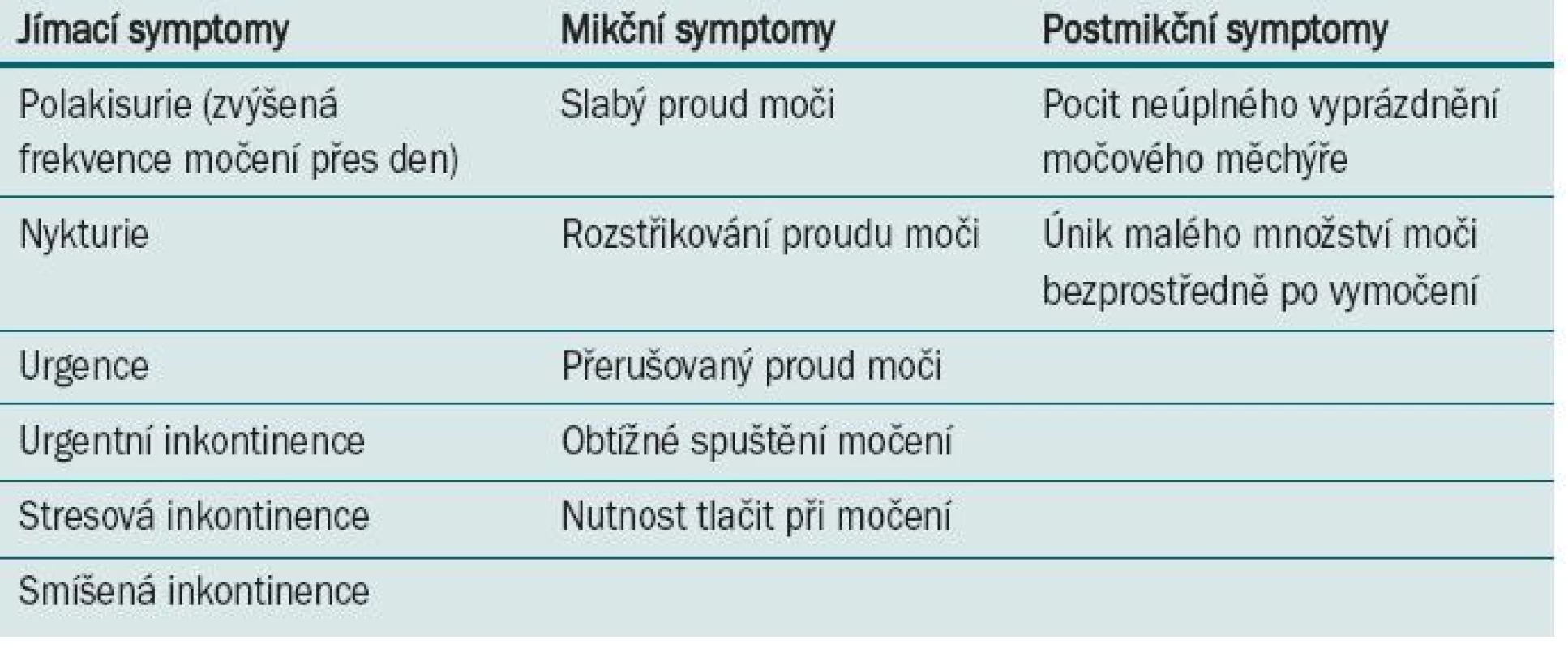 Symptomy dolních močových cest dle definice ICS [1].