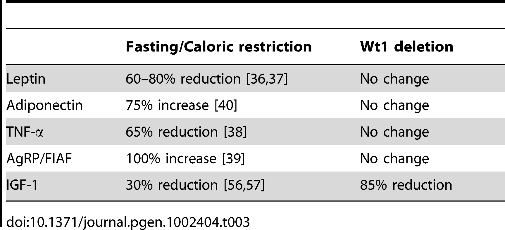 Comparison of change of adipokine levels in fasting/caloric restriction condition and adult mice deleted for <i>Wt1</i>.