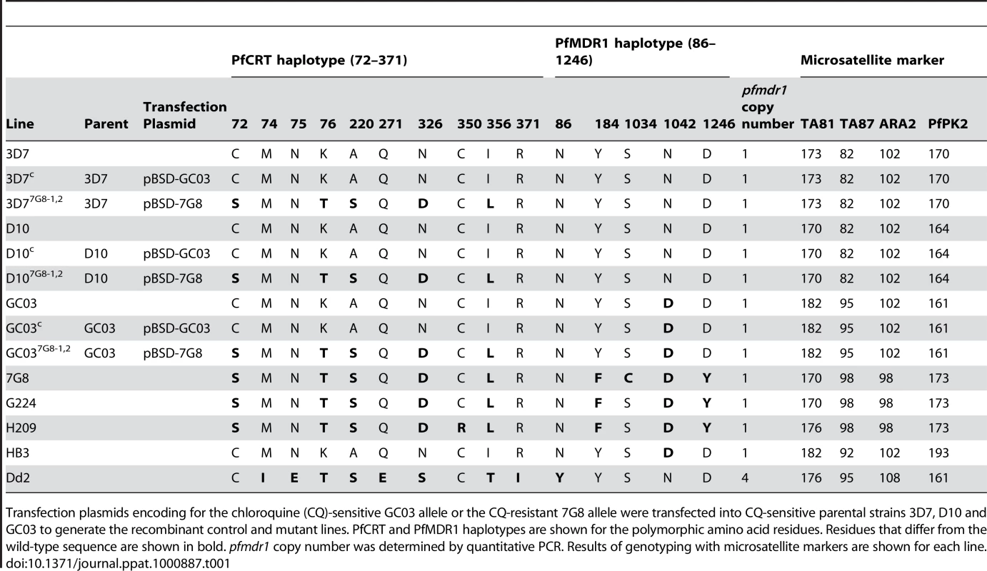 Summary of <i>pfcrt</i>-modified lines and reference strains.