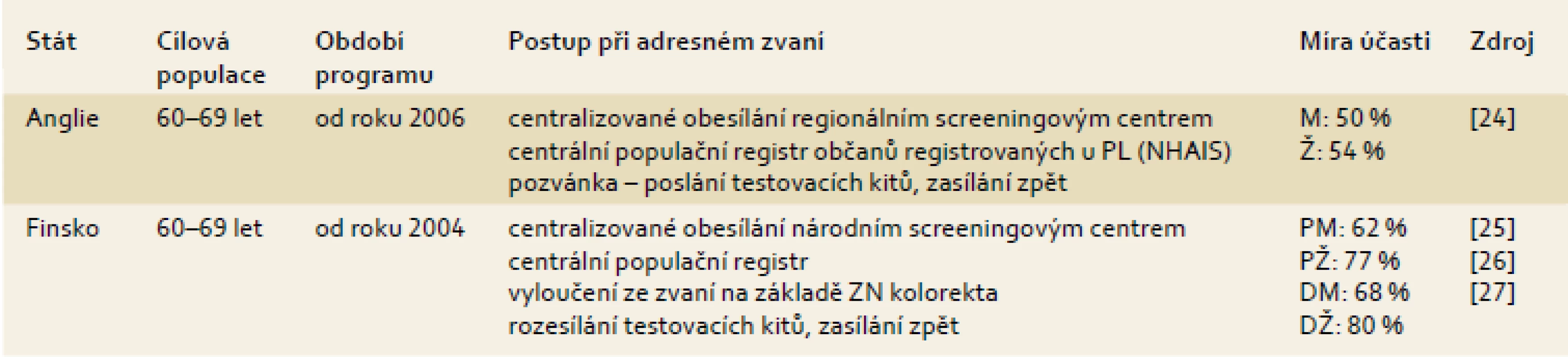 Vybrané projekty screeningu kolorektálního karcinomu zahrnující adresné zvaní (populační programy).
Tab. 2. Selected projects of colorectal cancer screening programme including personalised invitations (population programs).