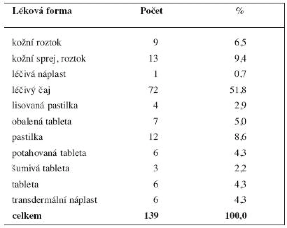 Humánní vyhrazená léčiva (ke dni 12. 5. 2011) podle lékových forem