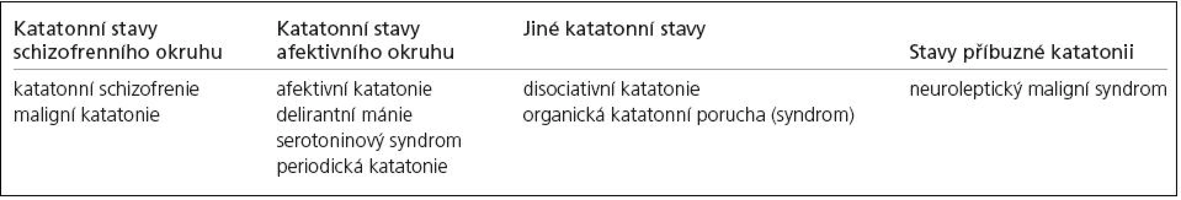 Dělení katatonních stavů.