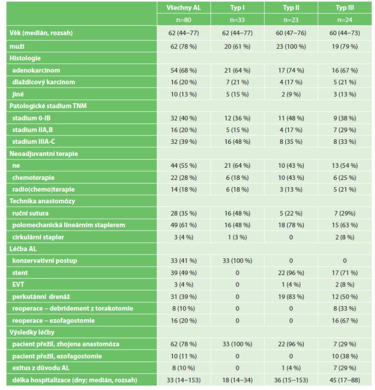 Klinicko-patologické charakteristiky, léčba a výsledky pacientů s anastomotickým leakem typ I-III podle ECCG
klasifikace<br>
Tab. 1: Clinical-pathological characteristics, treatment procedures and outcomes of patients with anastomotic leak
type I-III according to ECCG classification