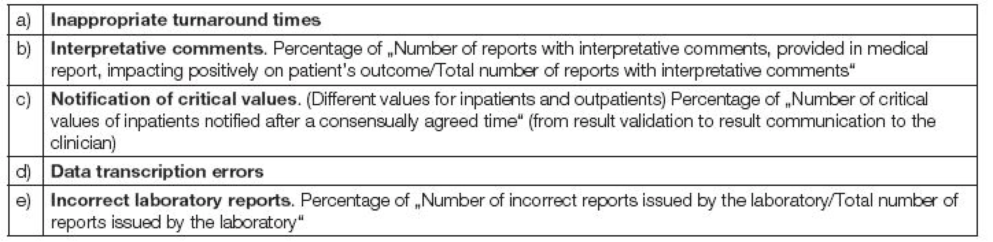 Quality indicators in postanalytical phase.