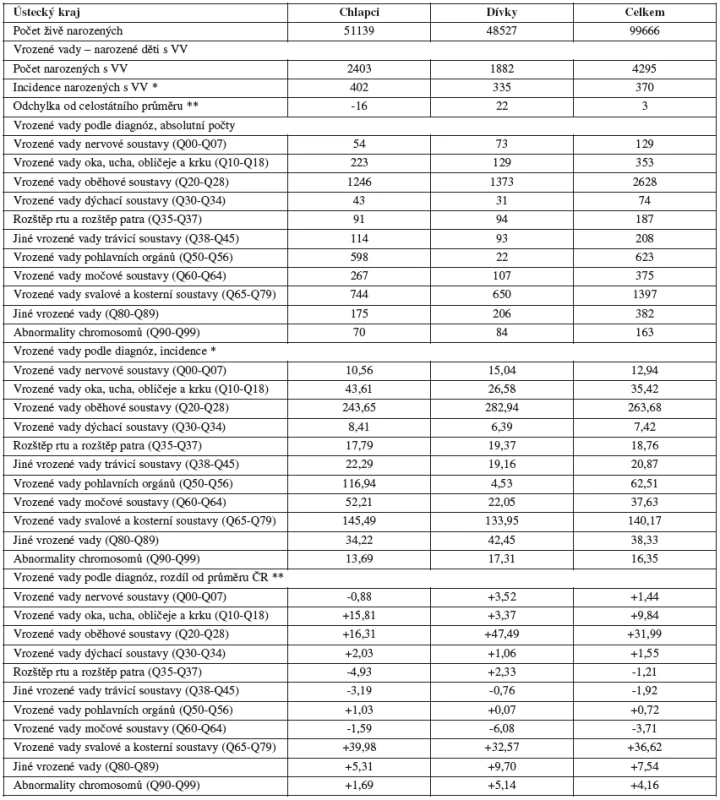 Výskyt vrozených vad v Ústeckém kraji, 1994 - 2007
