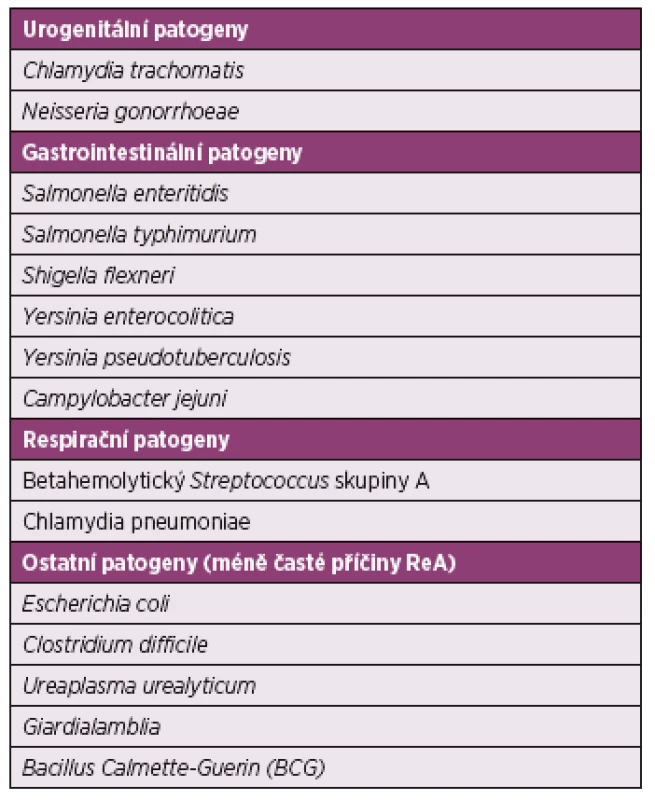 Infekční agens způsobující reaktivní artritidy