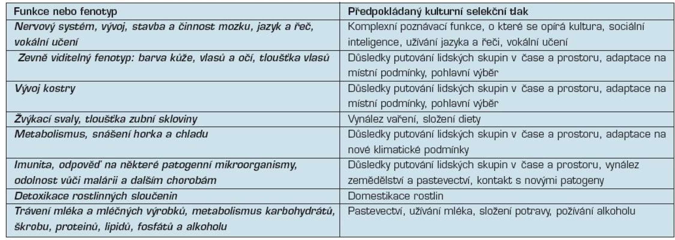 Vztah mezi kulturním selekčním tlakem a kandidátskými geny