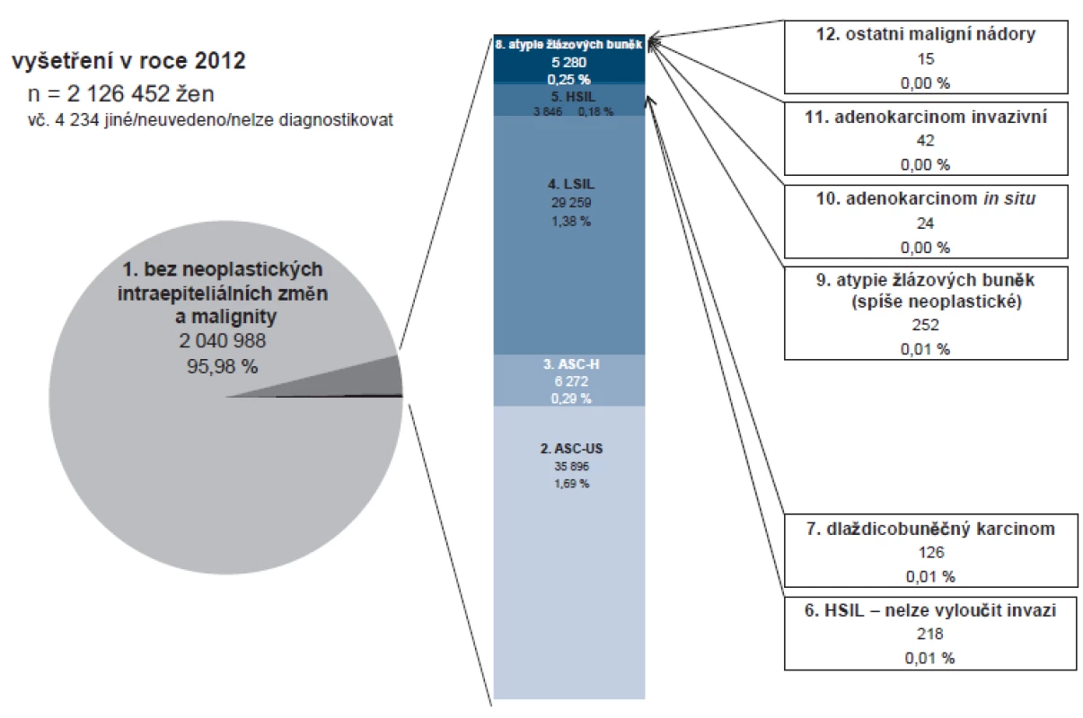 Zastoupení výsledků screeningové cytologie (ženy podstupující screeningovou cytologii v roce 2012).