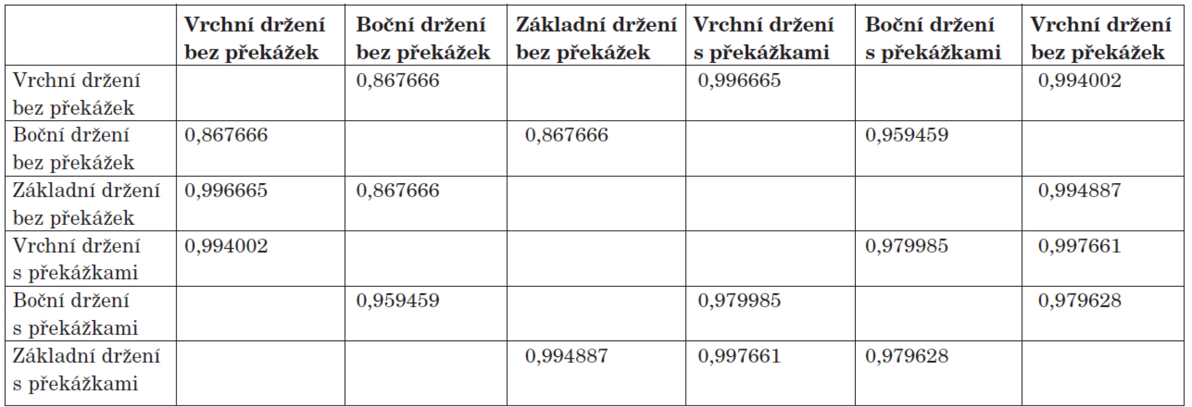 Proband č. 2 - Pearsonův korelační koeficient na hladině významnosti 0,95.