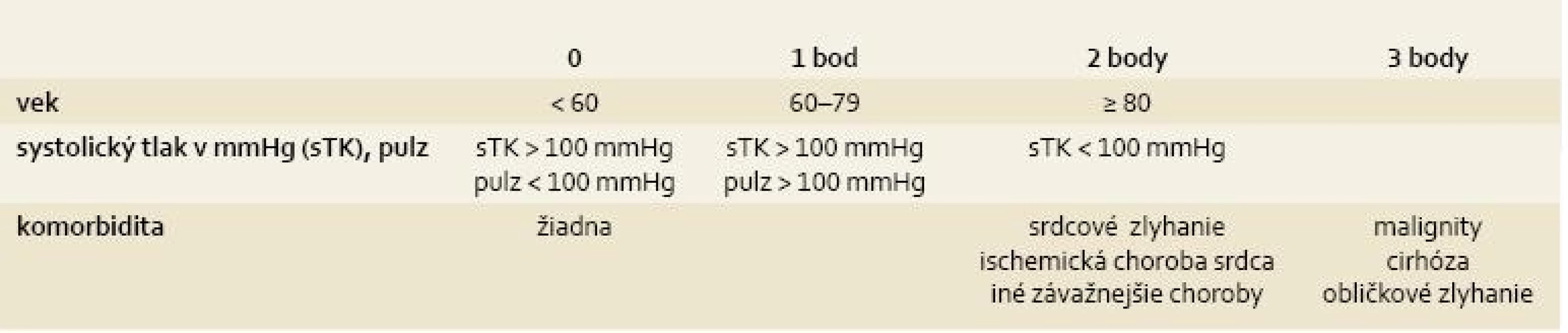 Klinické Rockallovo skóre, súčet bodov v jednotlivých v stĺpcoch pre vek, tlak krvi/pulz, komorbiditu.
Tab. 1. Clinical Rockall score, total of points for age, blood pressure/pulse and comorbidity.
