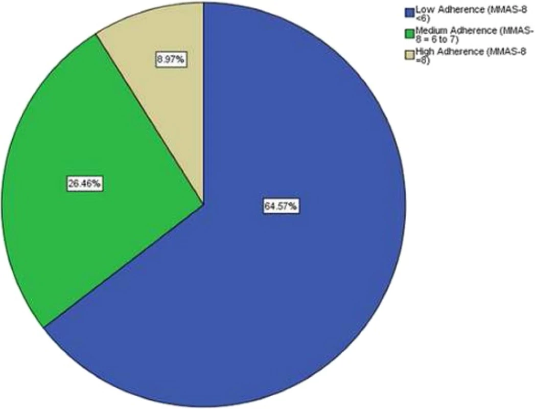 Rates of adherence according to MMAS-8 scores