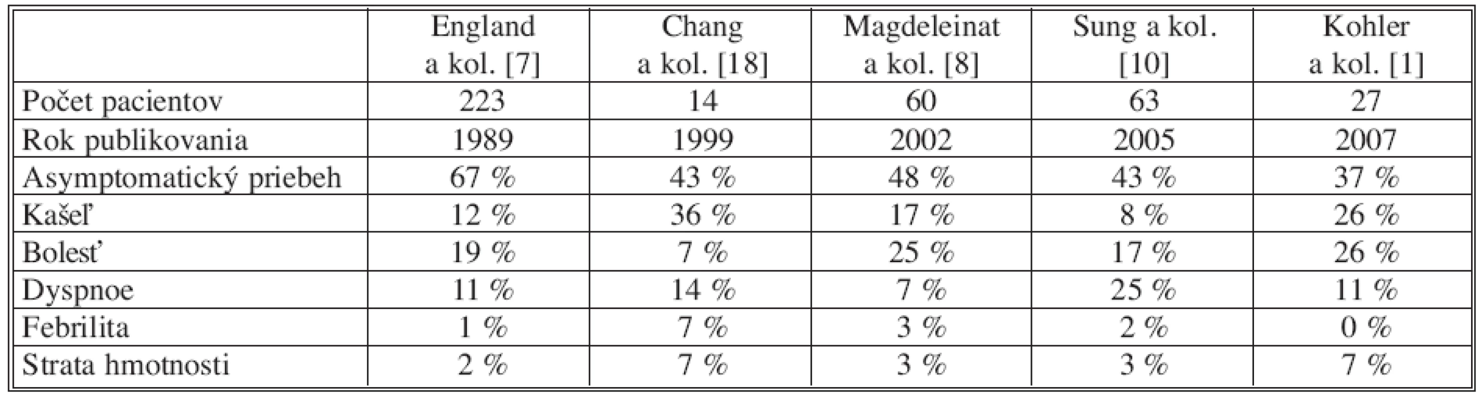 Incidencia klinických príznakov SFT popisovaná rôznymi autormi [1, 7, 8, 10, 18]
Tab. 1. Incidence rates of the SFT clinical symptoms, described by various authors [1, 7, 8, 10, 18]