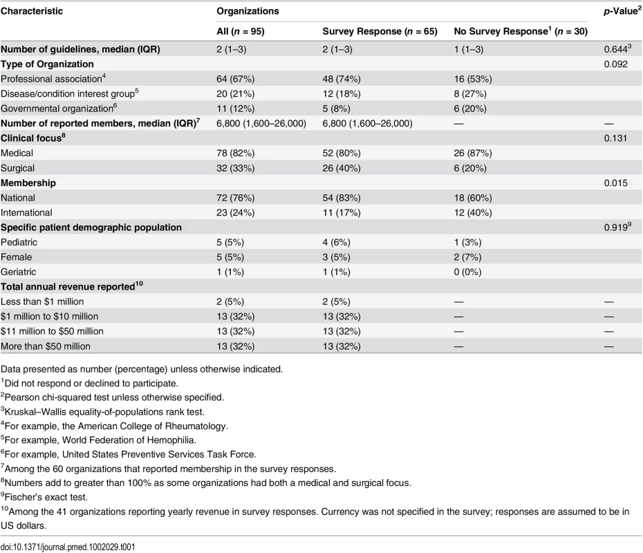 Characteristics of the organizations that produced the clinical practice guidelines.