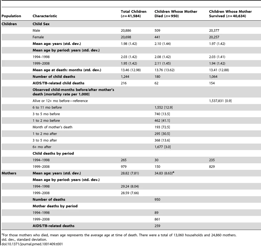 Characteristics of children and their mothers for the periods 1994–1998 and 1999–2008, Agincourt sub-district, South Africa.