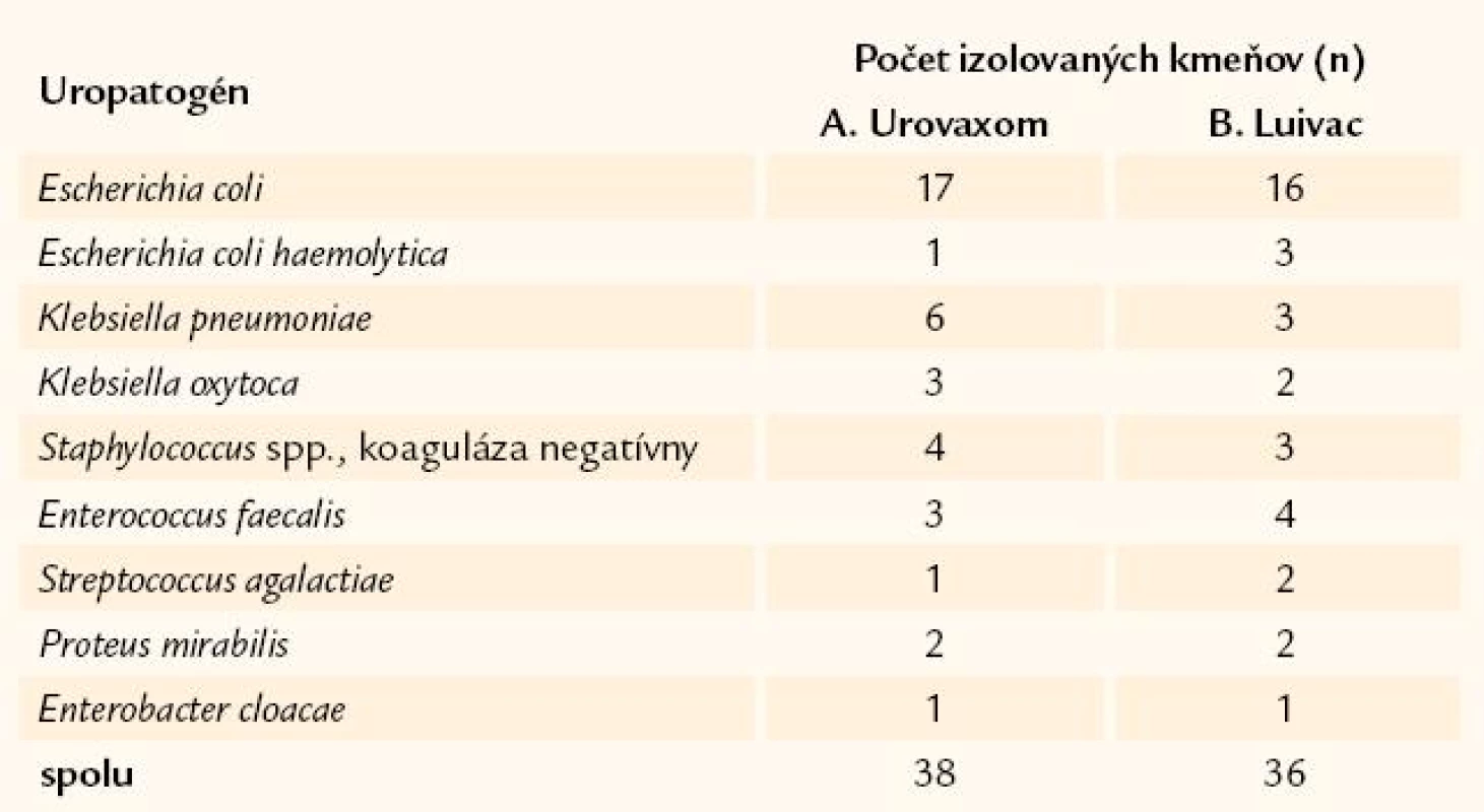 Prehľad uropatogénov spôsobujúcich recidívu uroinfekcie počas 12 mesiacov chemoprofylaxie a imunoterapie.