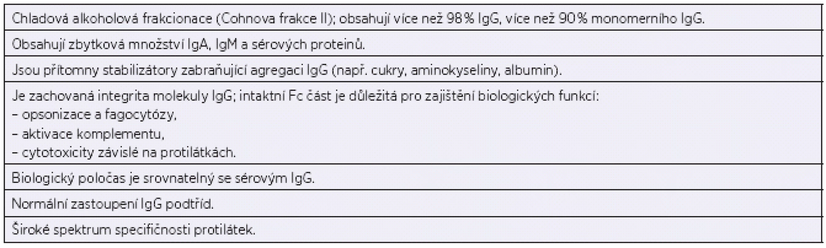 Vlastnosti intravenózních imunoglobulinů (IVIG)
Table 1. Characteristics of intravenous immunoglobulins (IVIG)