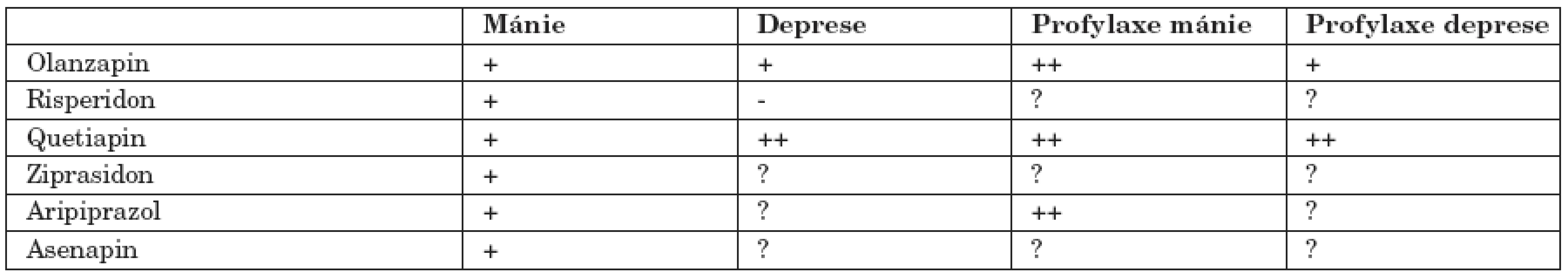 Relativní účinnost atypických antipsychotik u BP.