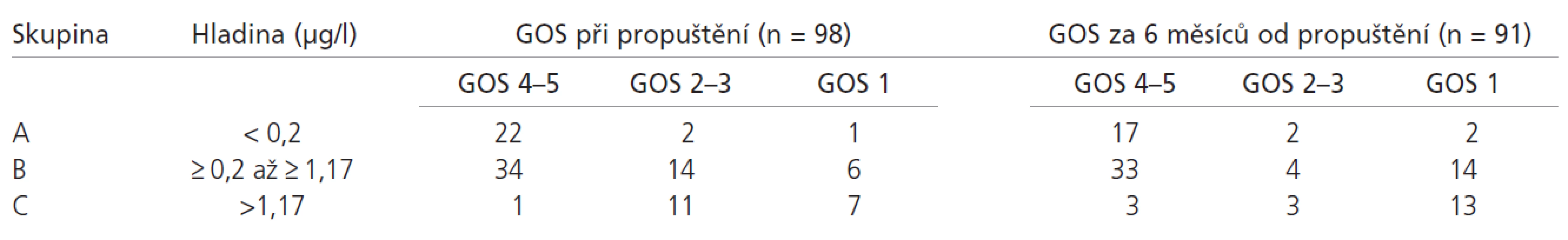 Rozdělení pacientů dle hodnoty S100B proteinu v čase 24 hod.od přijetí a výsledný klinický stav při propuštění a za 6 měsíců od propuštění.