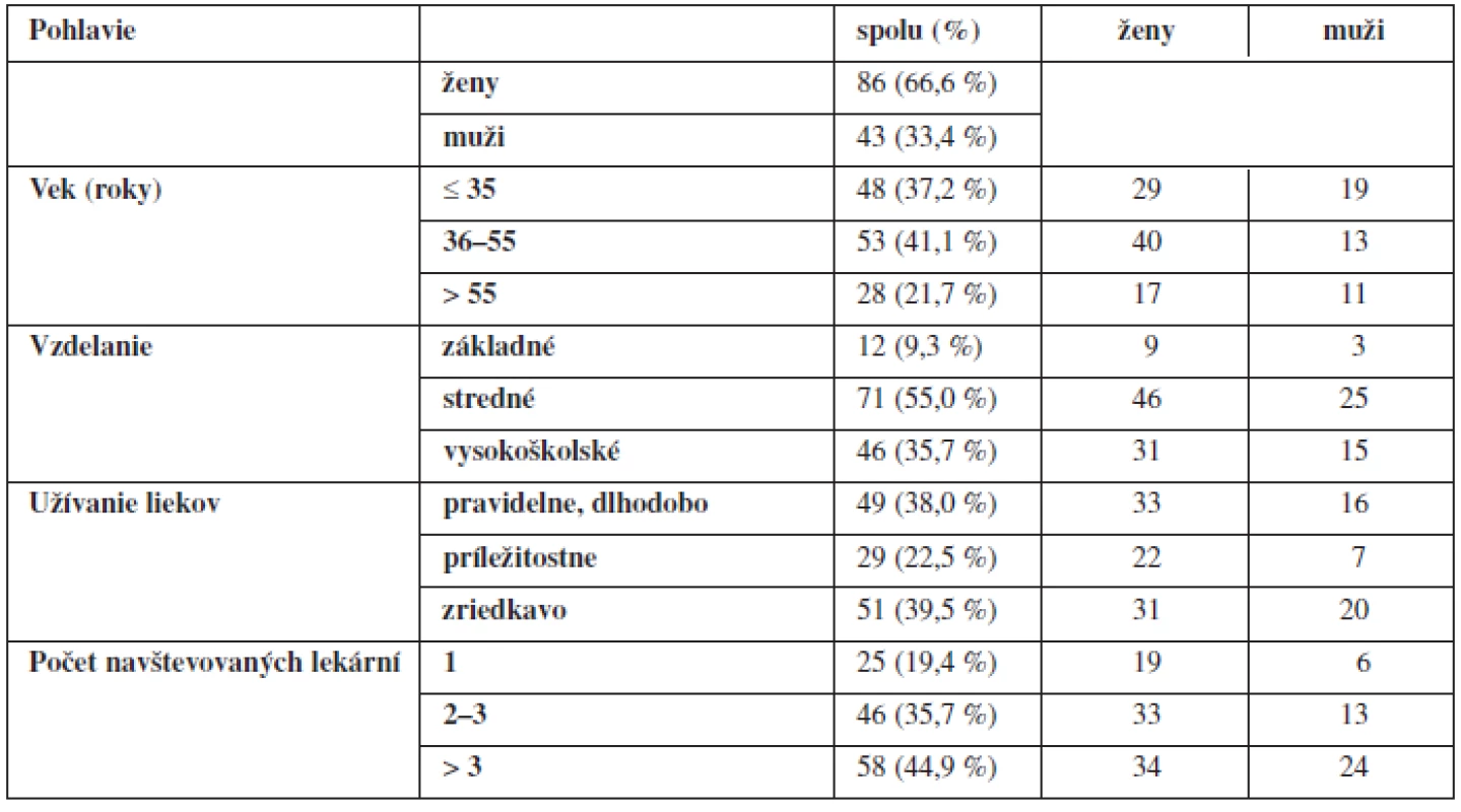Demografický profil respondentov – pacienti (n = 129)