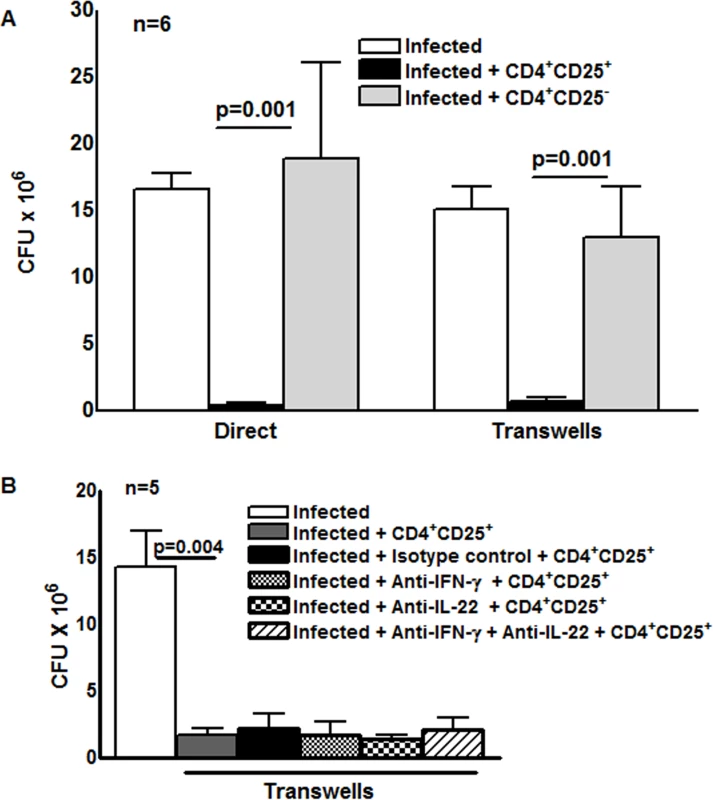 Effect of CD4<sup>+</sup>CD25<sup>+</sup>Foxp3<sup>+</sup>cells on <i>M. tb</i> growth.