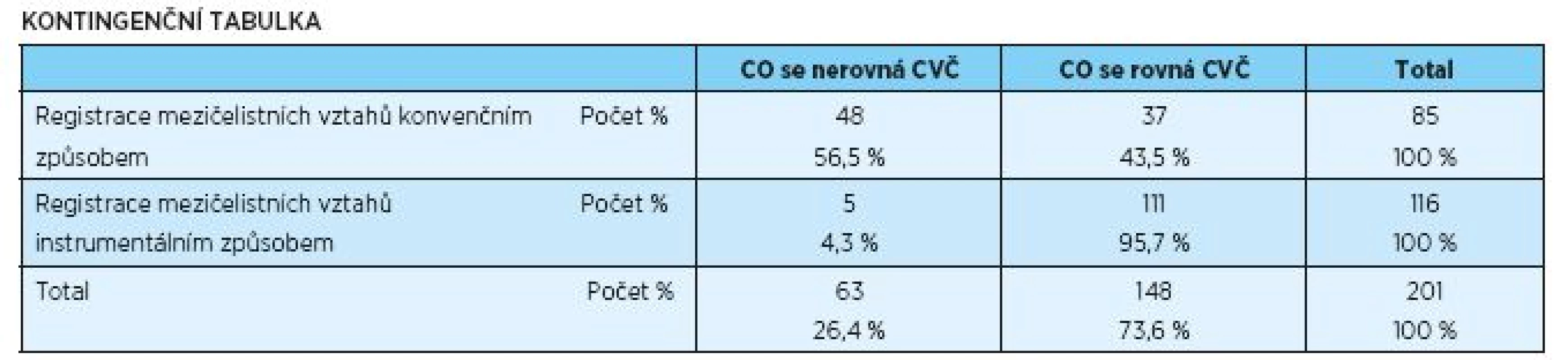 Statistické vyhodnocení