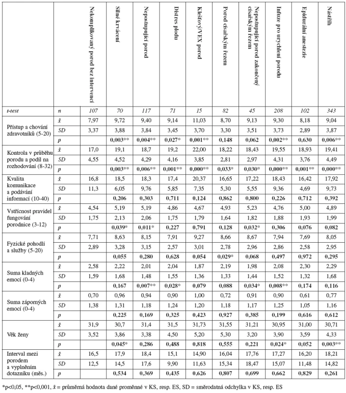 Percepce psychosociálních aspektů péče, osobní charakteristiky a vybrané komplikace a zákroky (pravděpodobnost shody kontrolní skupiny s příslušnou experimentální skupinou získaná za použití t-testu)