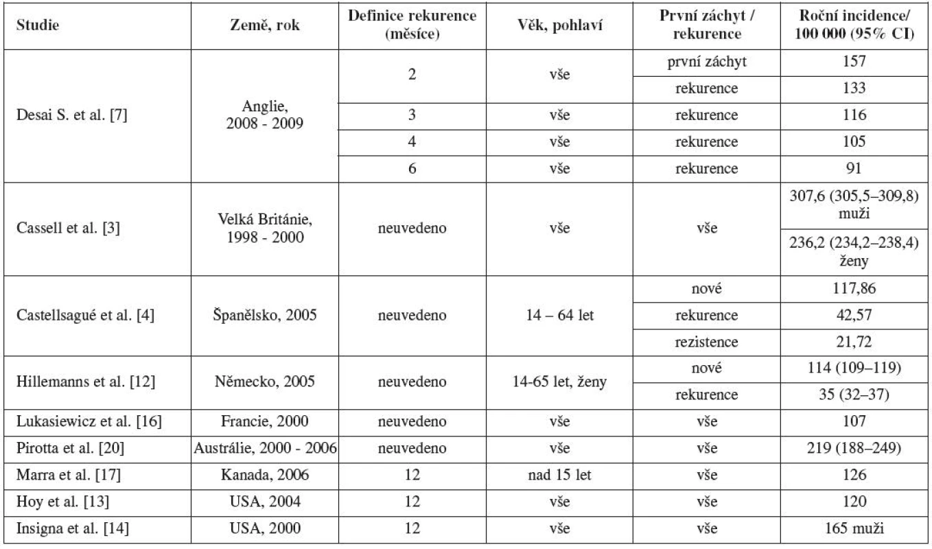Studie incidence genitálních bradavic