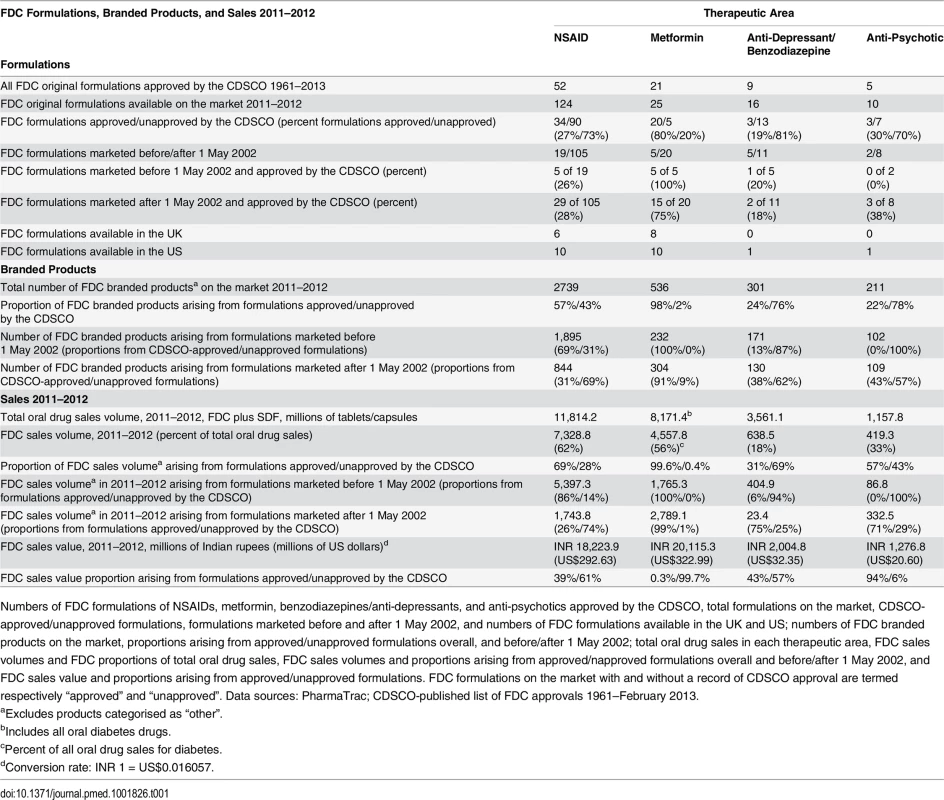 Formulations, CDSCO approvals, products, and sales of NSAID, metformin, anti-depressant/benzodiazepine, and anti-psychotic FDCs.