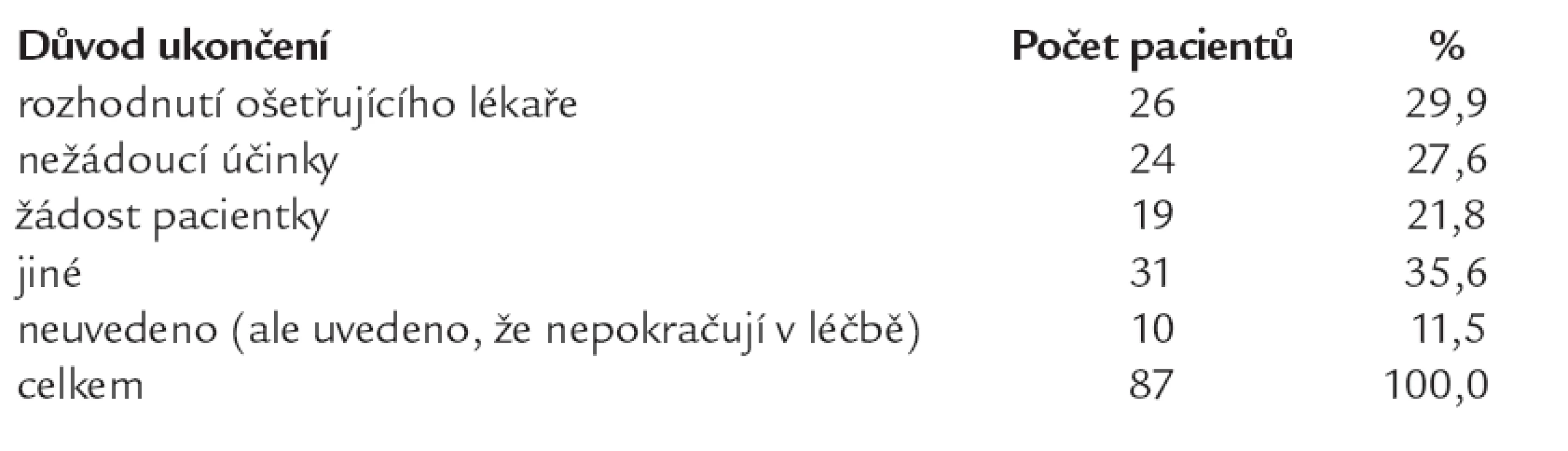 Důvody předčasného ukončení léčby.