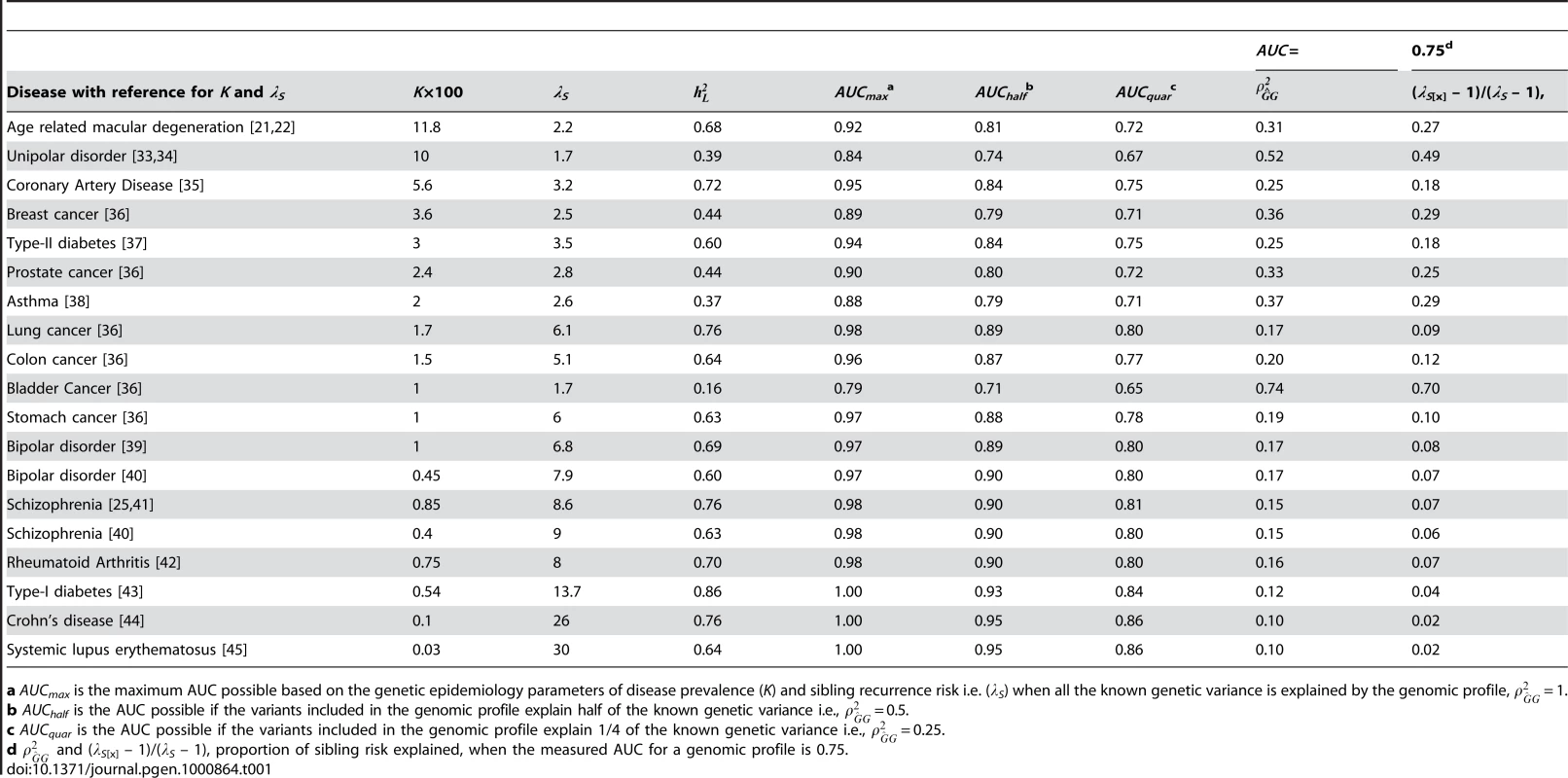 AUC related statistics for complex genetic diseases.