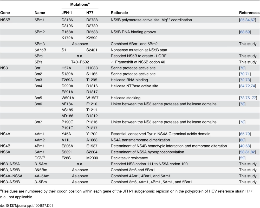 Mutants used in this study.