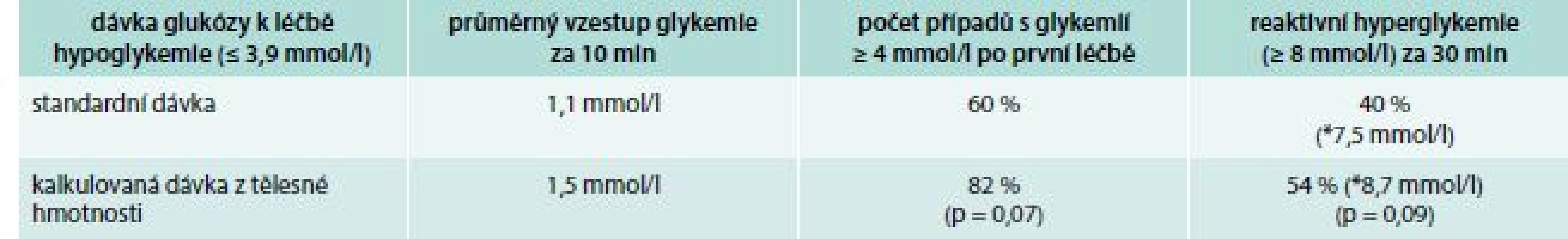 Efekt rozdílných dávek glukózy v léčbě hypoglykemií u diabetiků 1. typu léčených inzulinovou pumpou