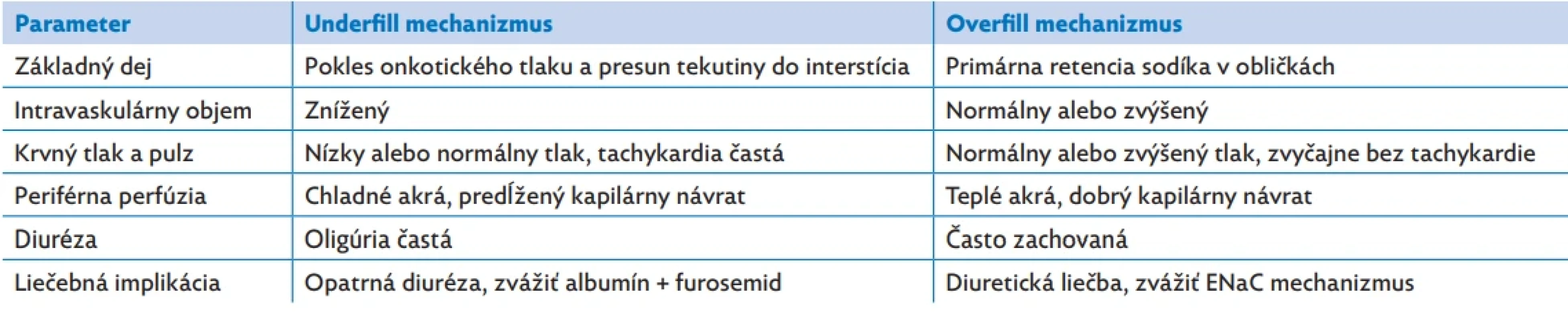Underfill a overfill mechanizmus pri nefrotickom syndróme