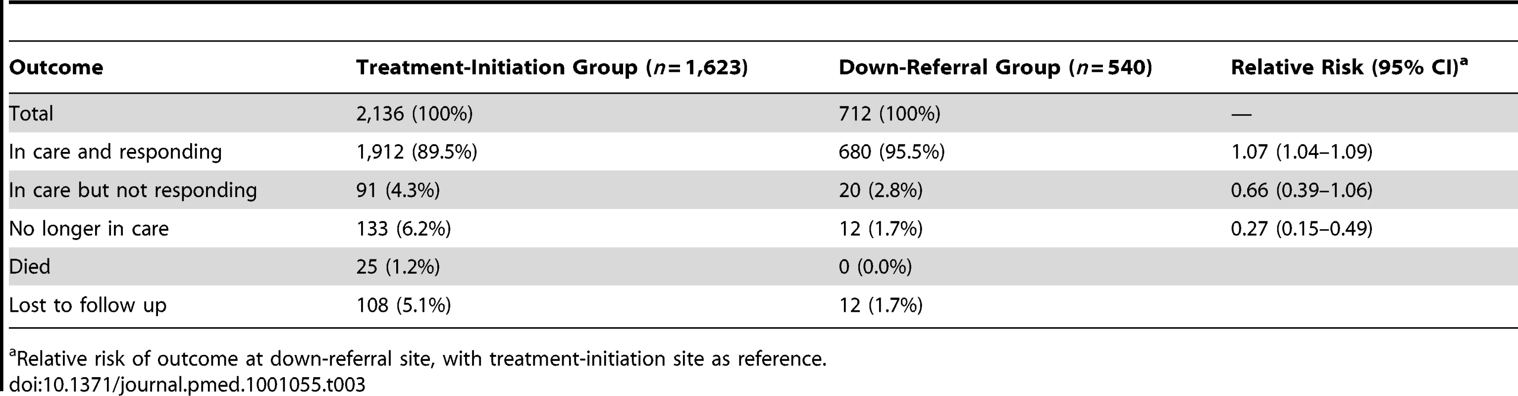 HIV treatment outcomes 12 mo after down-referral eligibility.