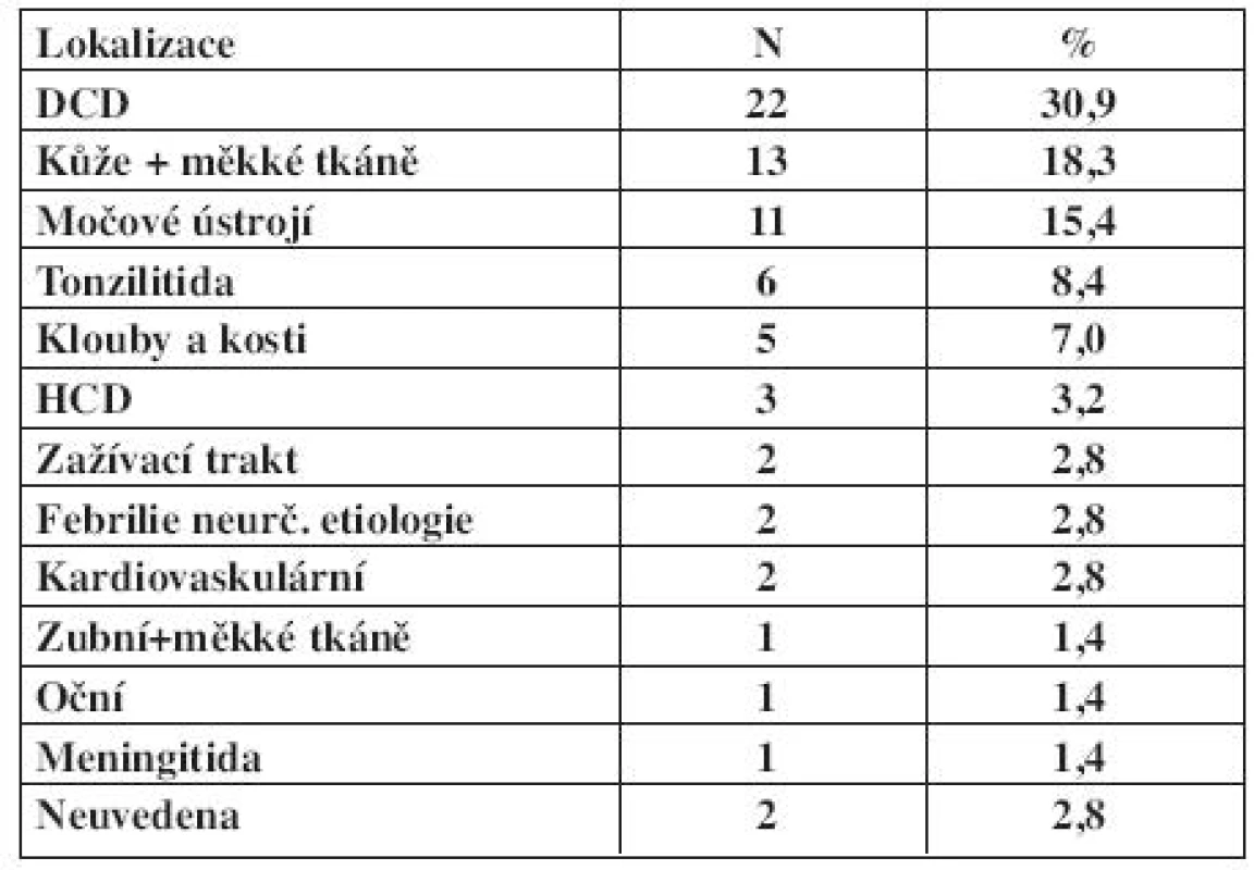 Zastoupení závažných infekcí dle lokalizace v ATTRA registru.