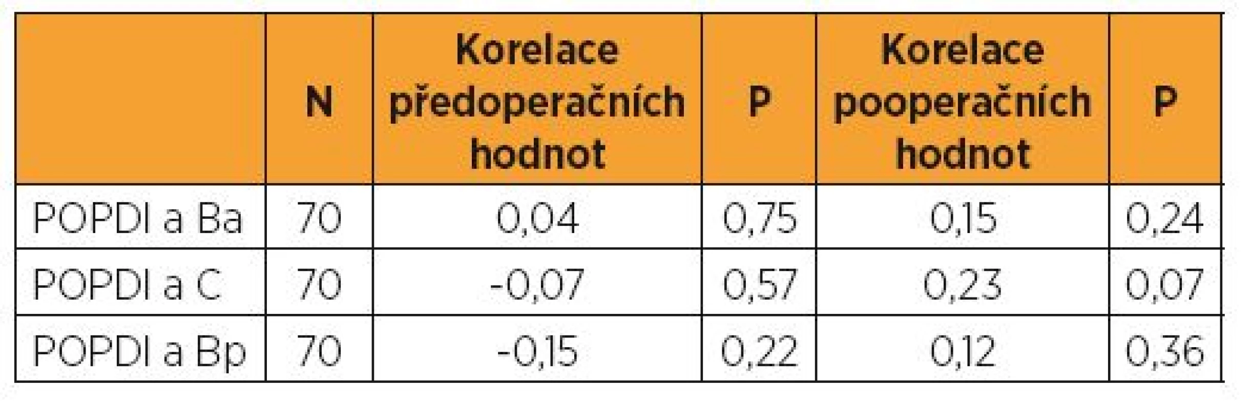 Korelace mezi body Ba, C, Bp a POPDI vyjádřena pomocí Spearmanova korelačního koeficientu
