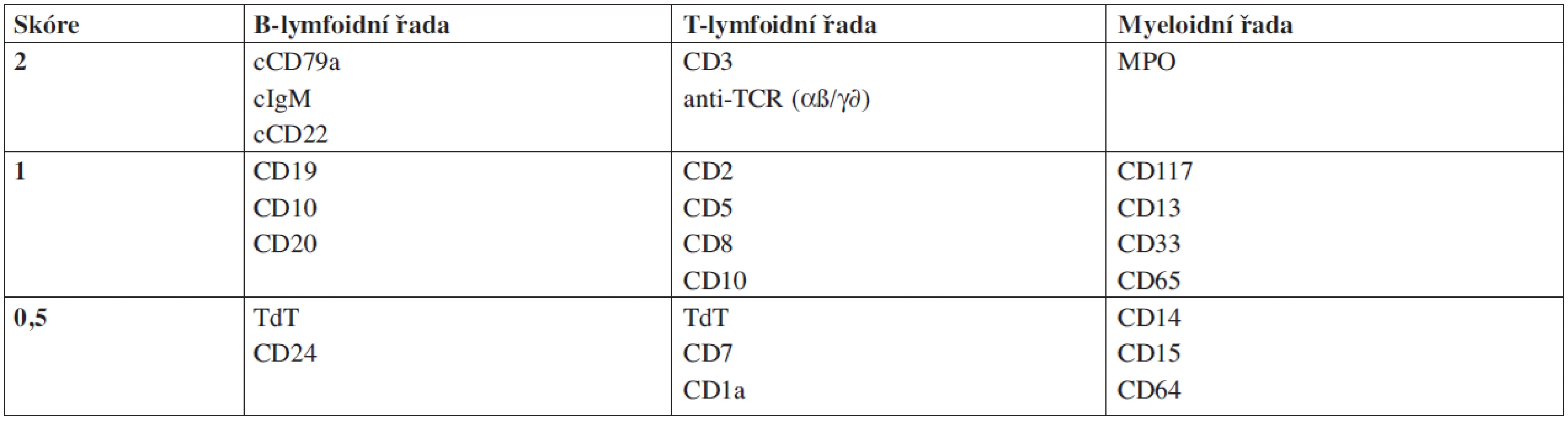 Skórovací systém pro diagnostiku akutní bifenotypové leukemie podle EGIL.