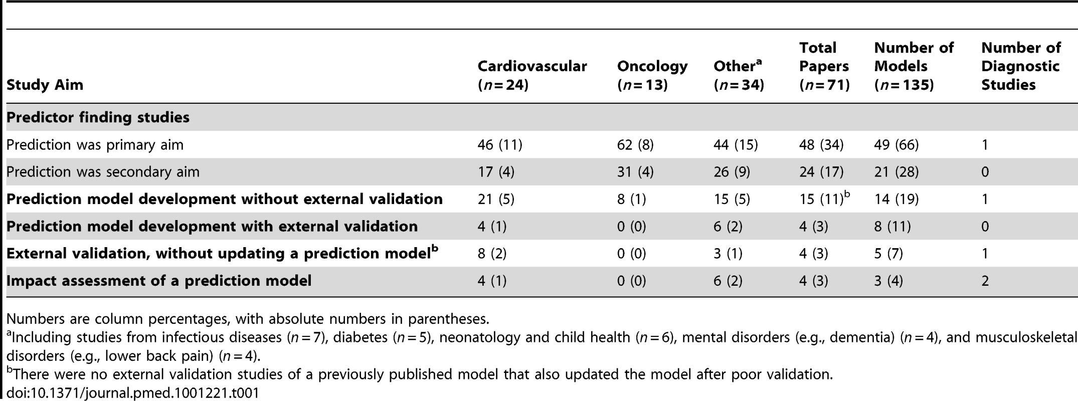 Aim of the included multivariable prediction studies, subdivided by clinical domains.