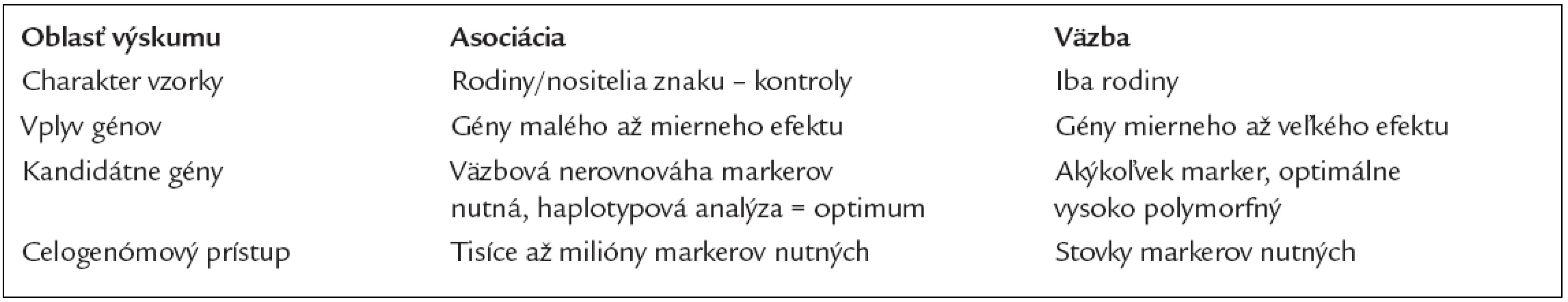 Asociačné a väzbové štúdie.