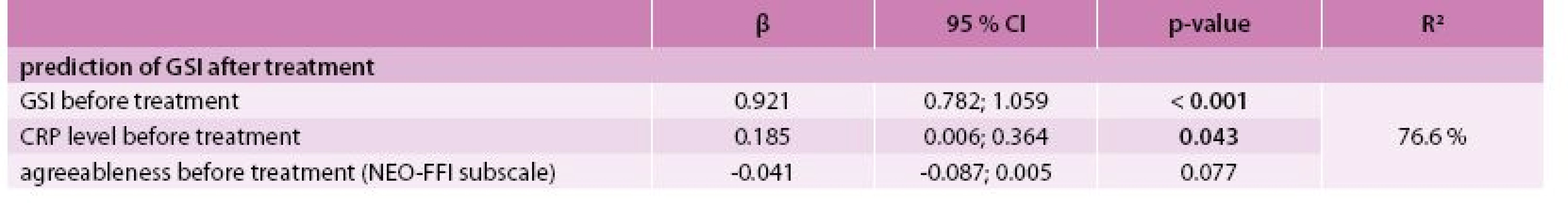 Prediction of GSI after treatment (N = 74) – multivariate linear regression