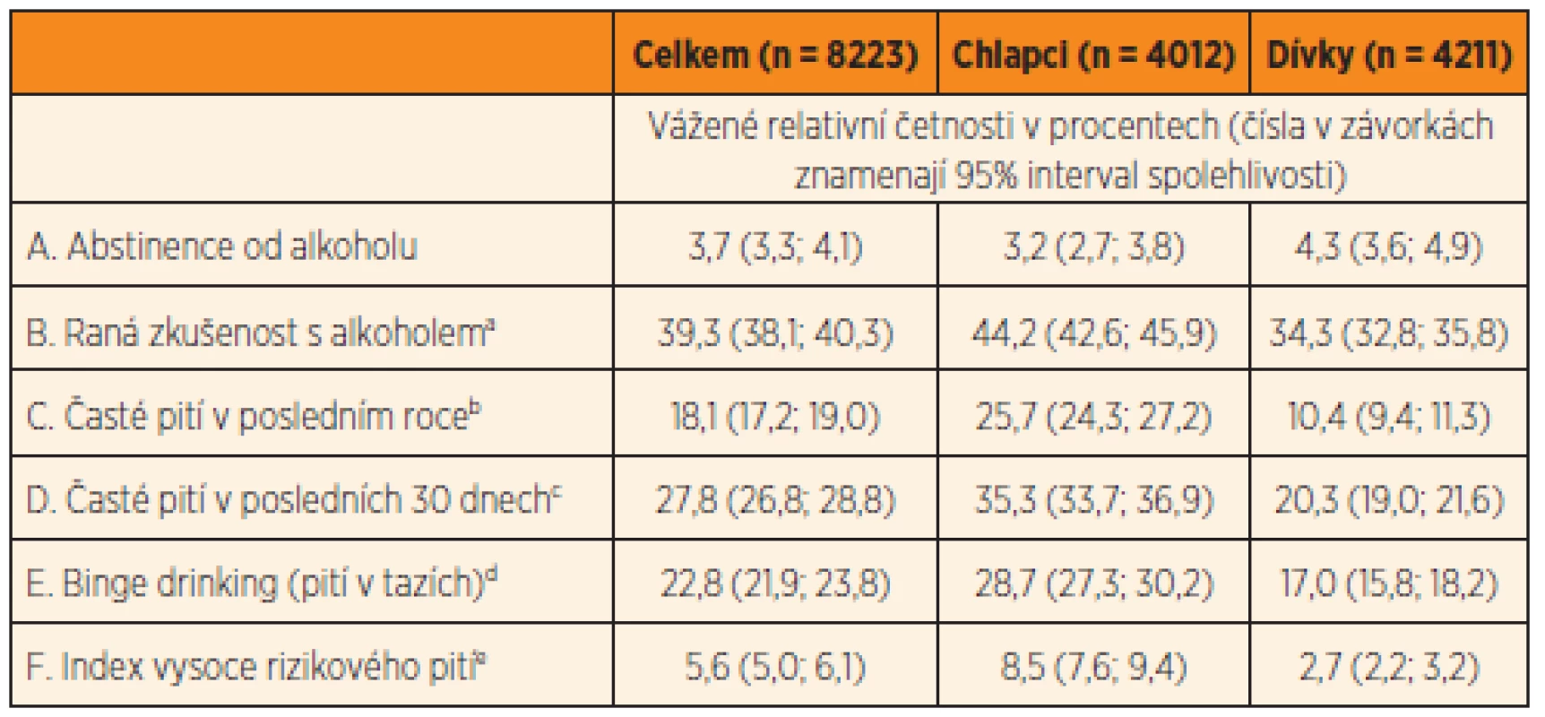 Vybrané ukazatele spotřeby alkoholu u dospívajících.