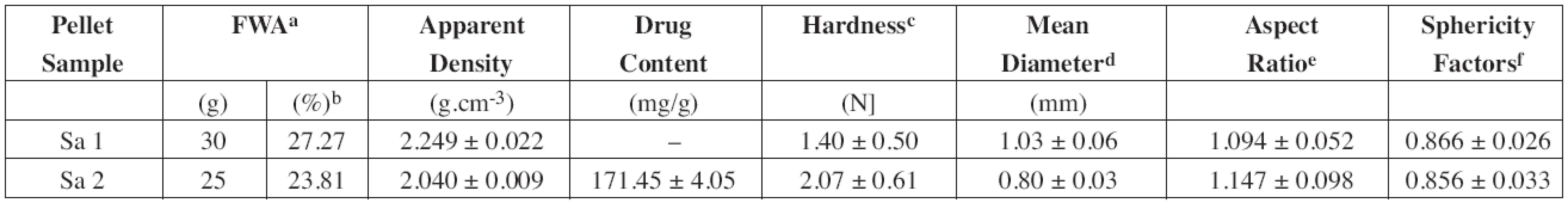 Properties of plain halloysite (Sample 1) and drug-loaded halloysite pellets (Sample 2) prepared by the extrusion-spheronization process
