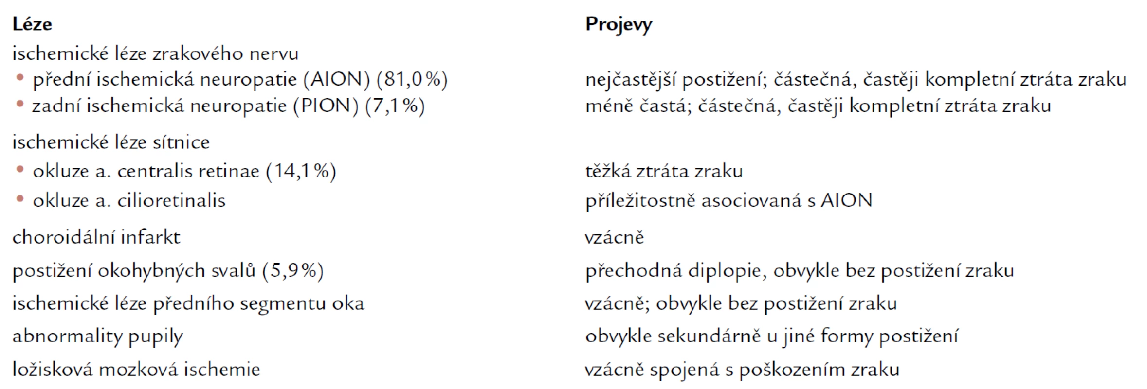 Oční postižení u obrovskobuněčné arteriitidy.