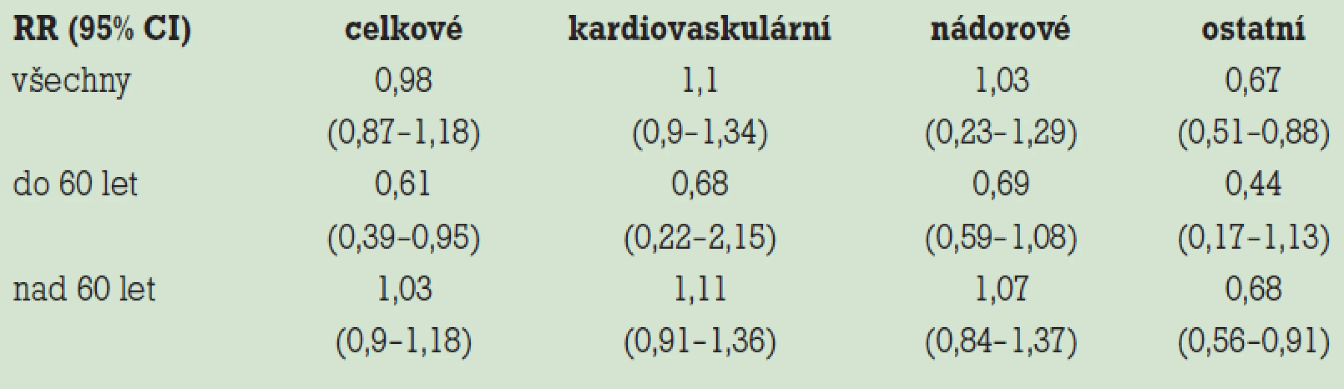 Příčiny úmrtí uživatelek HT dle věku (zvýrazněny statisticky významné údaje).