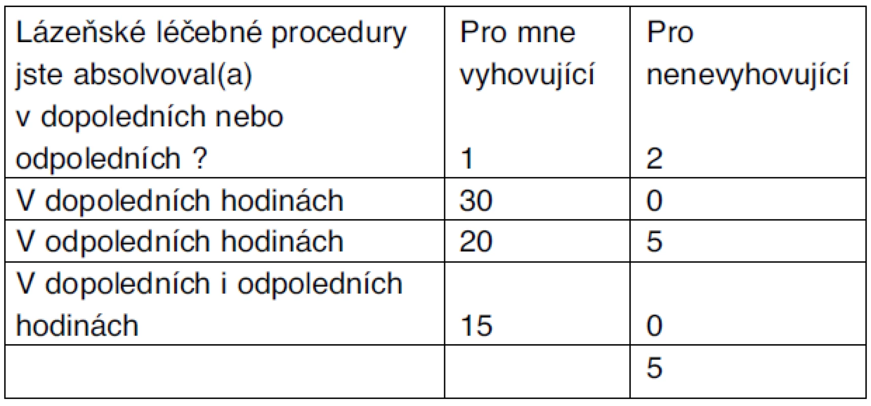 Léčebné procedury