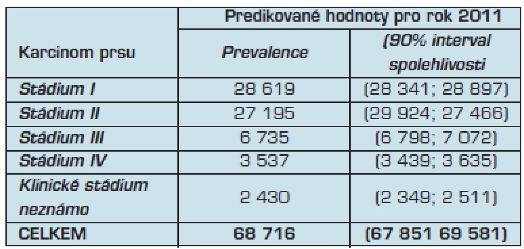 Predikce incidence, prevalence a léčby, které na podkladě dat Národního onkologického registru provádí Institut biostatistiky a analýz Masarykovy univerzity v Brně