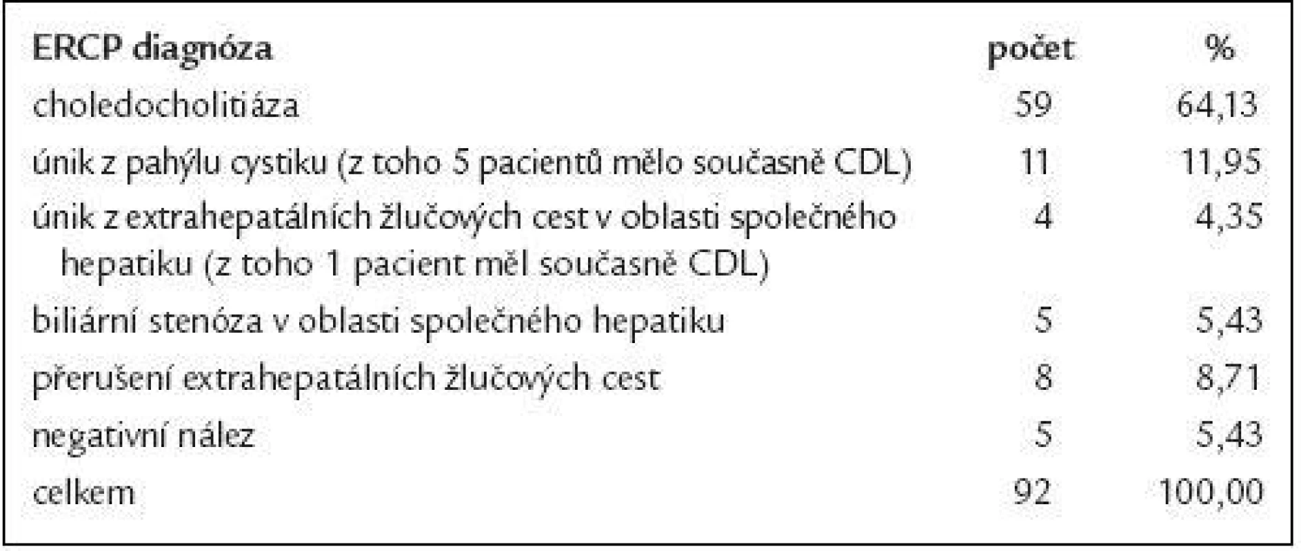 ERCP diagnostika biliárních komplikací u 92 pacientů po laparoskopické cholecystektomii.