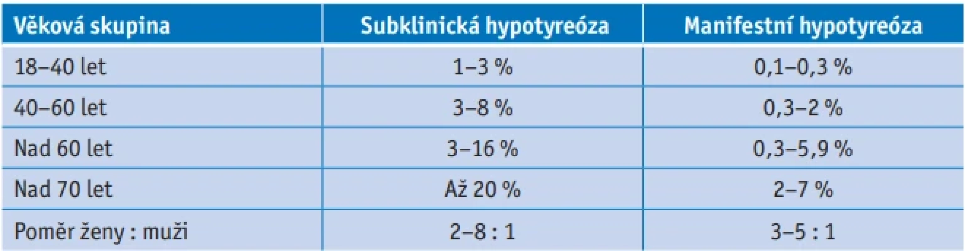 Prevalence hypotyreózy v závislosti na věku