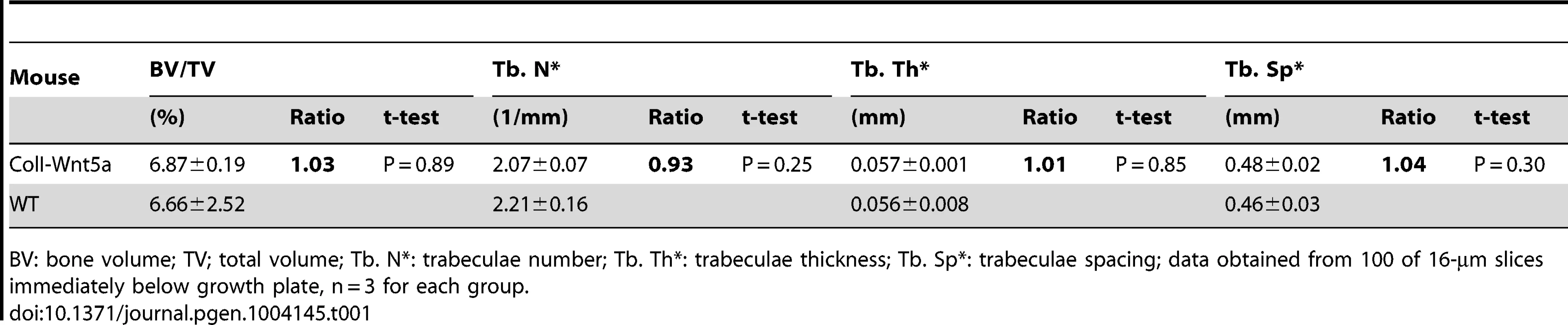 µCT analyses of ColI-Wnt5a at 2 months of age.